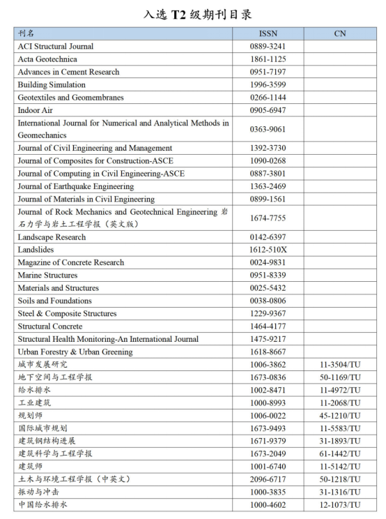 公告：《中国给水排水》入选建筑科学领域T2期刊498.png